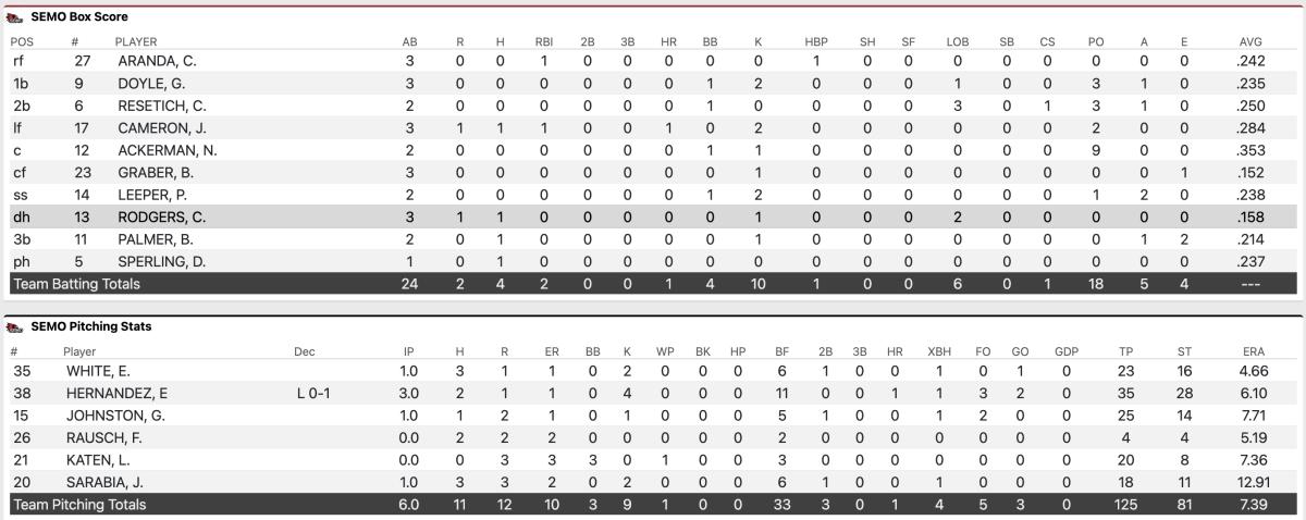 Southeast Missouri State box score